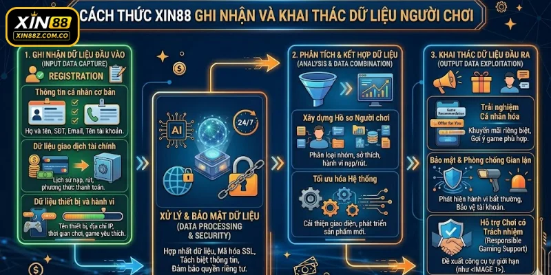 Cách thức XIN88 ghi nhận và khai thác dữ liệu người chơi