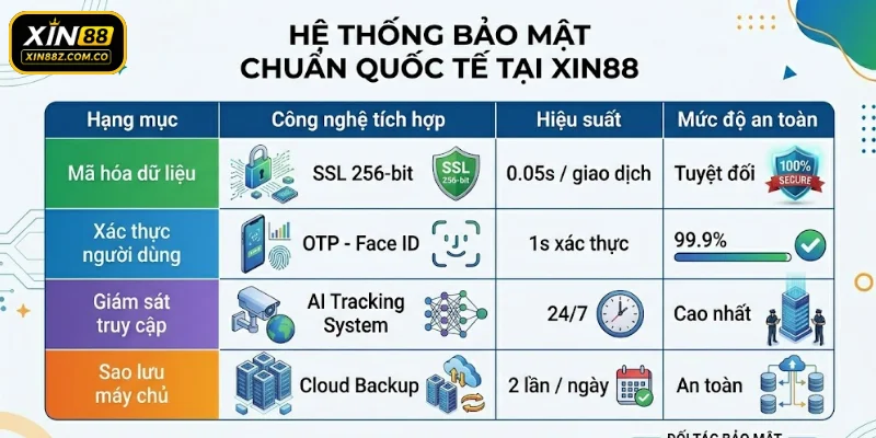 Hệ thống bảo mật chuẩn quốc tế tại XIN88