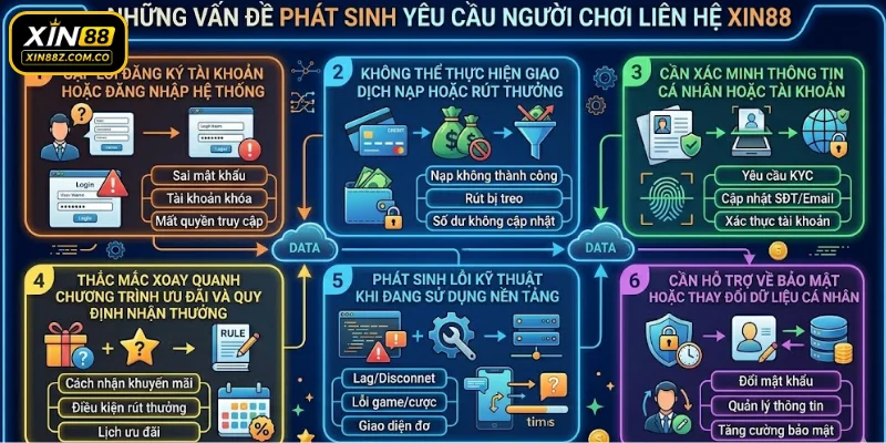 Những vấn đề phát sinh yêu cầu người chơi liên hệ XIN88